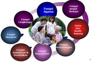 8 Fungsi Keluarga (sumber: Paparan BKKBN)