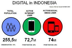 digital di indonesia