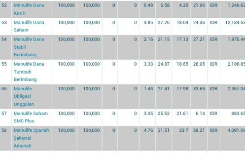 Aneka Reksadana Manulife Aset Manajemen Indonesia